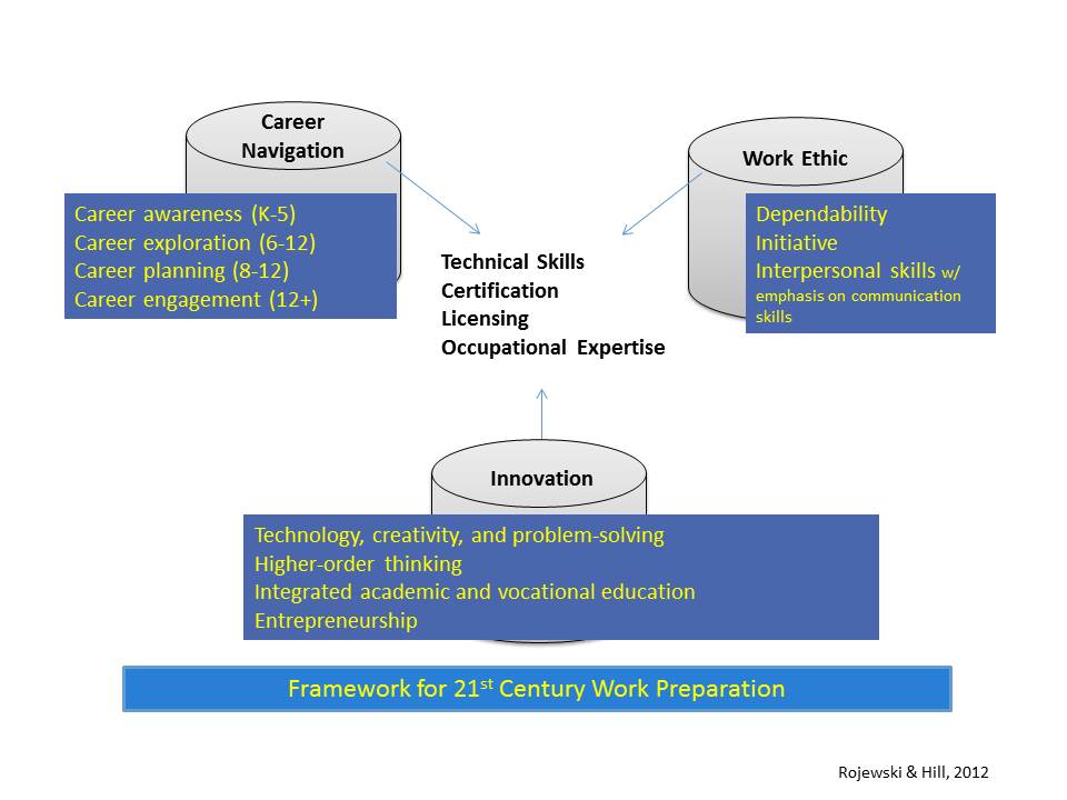 Work Prep Framework